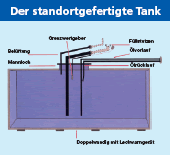 Der Standortgefertigte Tank