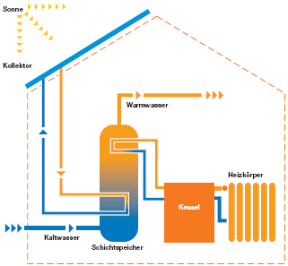 Solaranlage