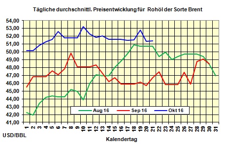 Heizlpreise-Trend Freitag 21.10.2016: Heizlpreise fallen durch starken Rckgang der lpreise 