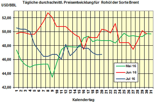 Brent/HEL-Preis 2016-07-20