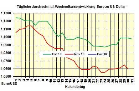 Heizlpreise-Tendenz Donnerstag 01.12.2016: Heizlpreise mit Preissprung in den neuen Monat