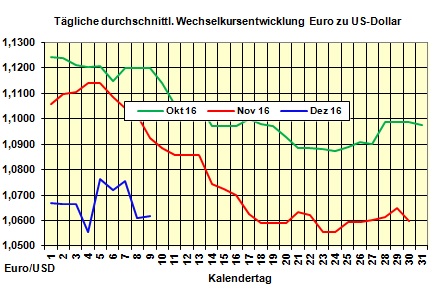 Heizlpreise-Tendenz Freitag 09.12.2016: Heizlpreise beenden Preisrckgang