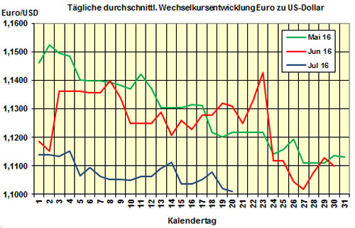 Euro-Kurs 2016-07-20