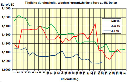 Euro-Kurs 2016-07-25