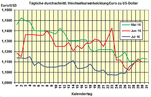 Euro-Kurs 2016-07-28