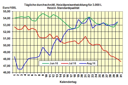 Heizölpreis am Dienstagmittag: Wenig Dynamik in den Öl-Märkten