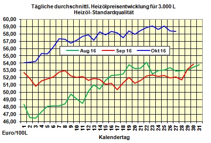 Heizlpreise-Tendenz Freitag 28.10.2016: Heizlpreise leicht steigend ins Wochenende