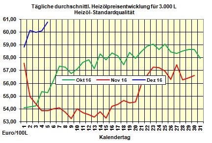 Heizlpreise-Tendenz Dienstag 06.12.2016: Am Nikolaustag fallende Heizlpreise erwartet