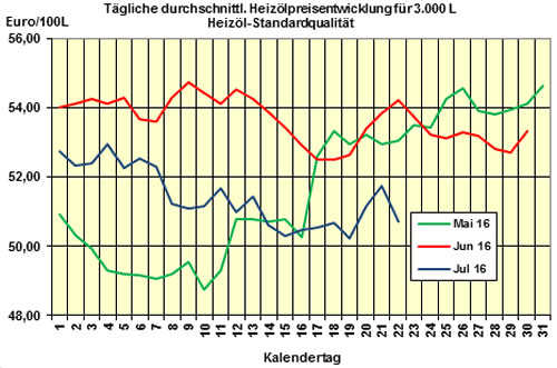 Heizölpreis 2016-07-21