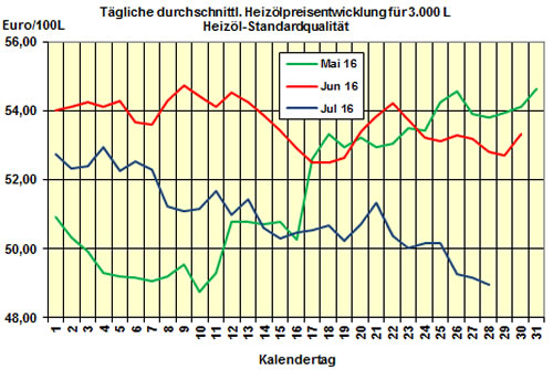 Heizölpreis 2016-07-28