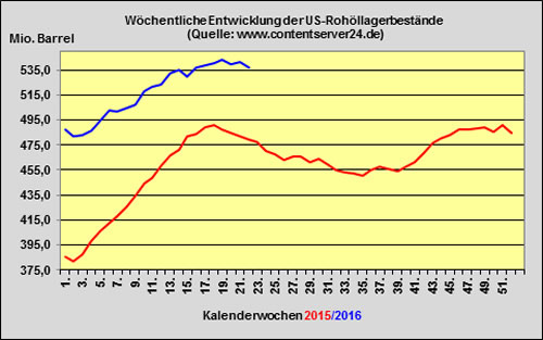 Rohöl 2016-05-20