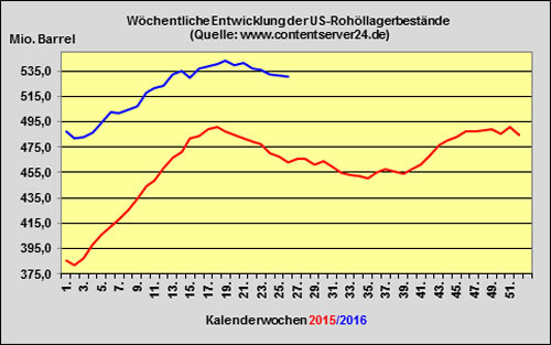 Rohöl 2016-06-17