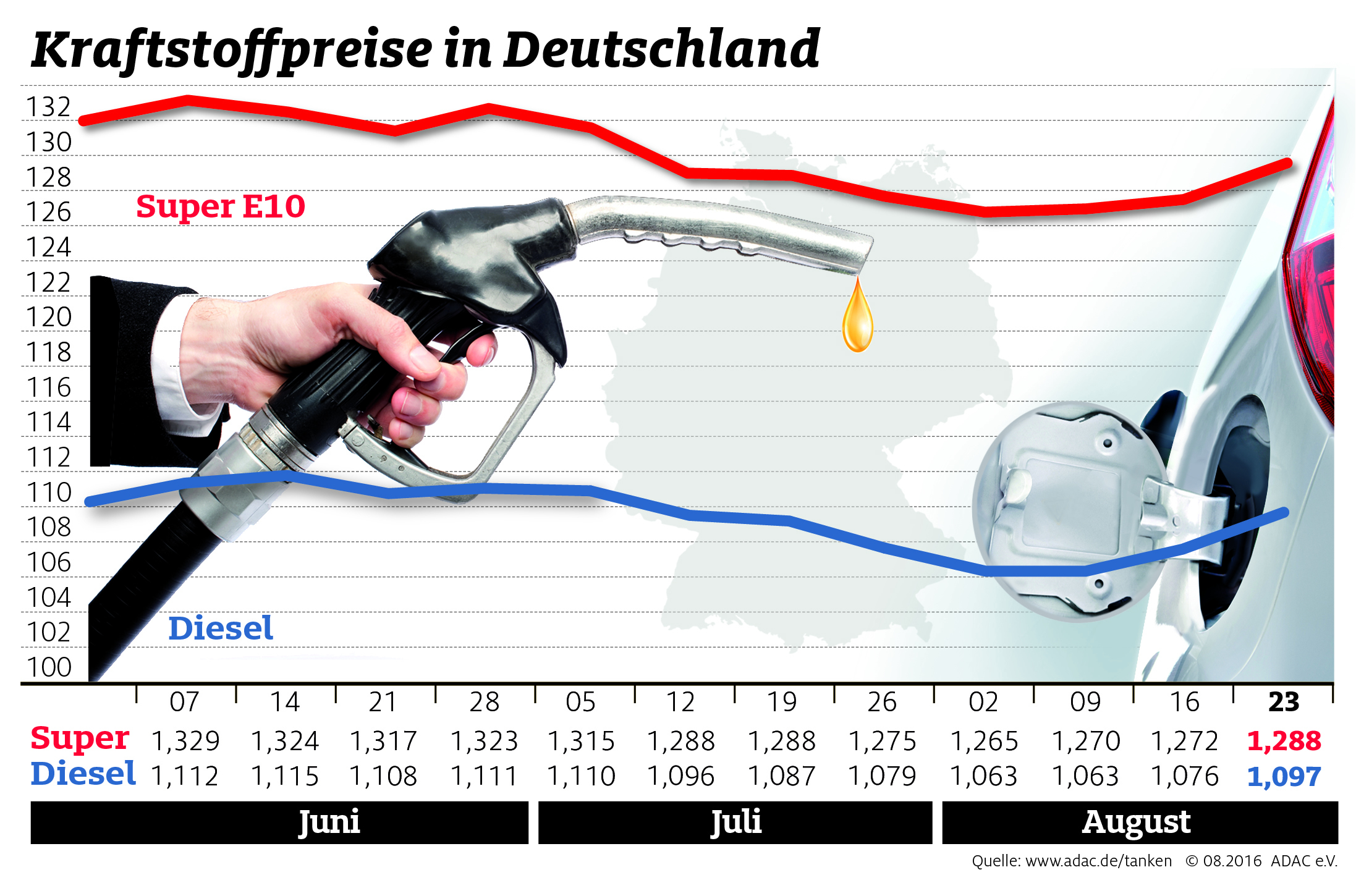 Spritpreise ziehen krftig an