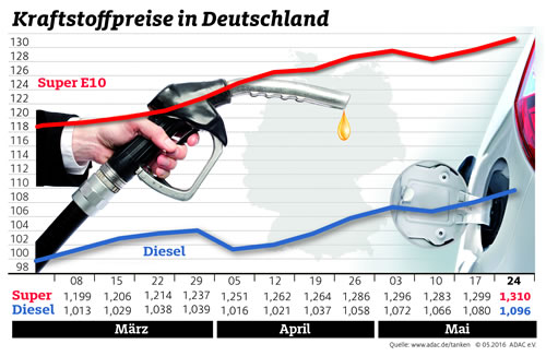 Kraftstoffpreise Wochenvergleich