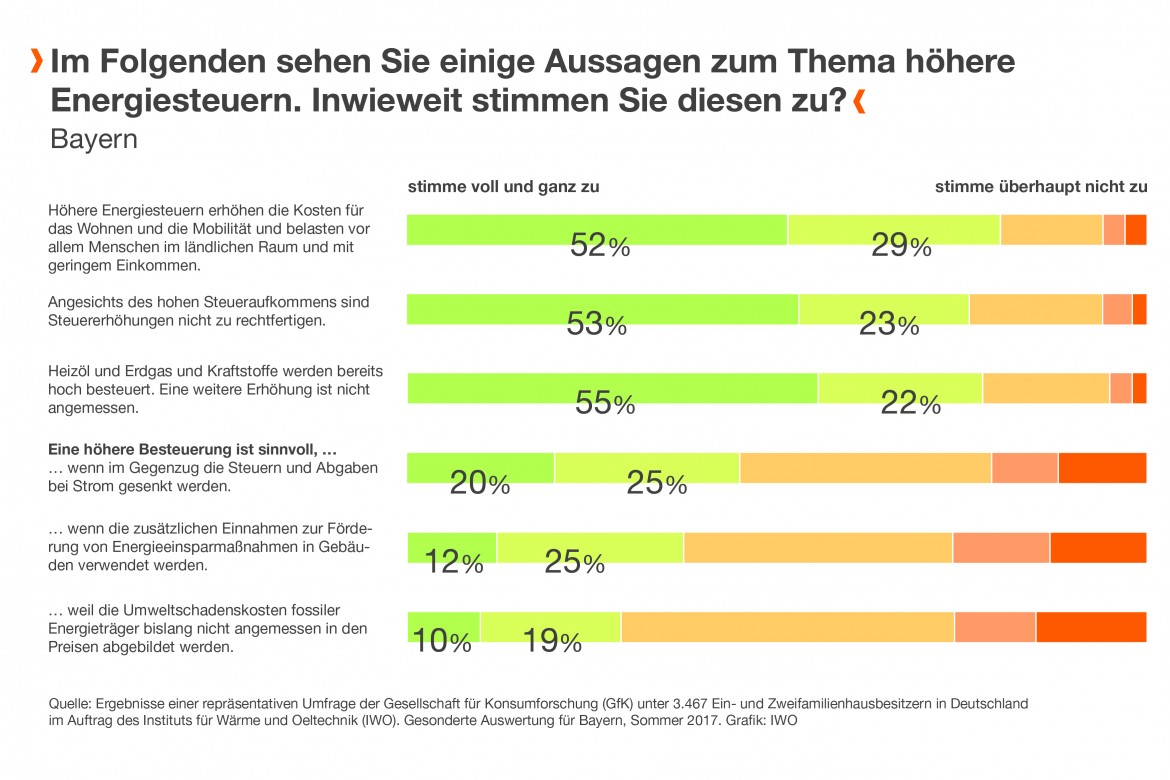 Bayern: Umfrage zur Energiewende