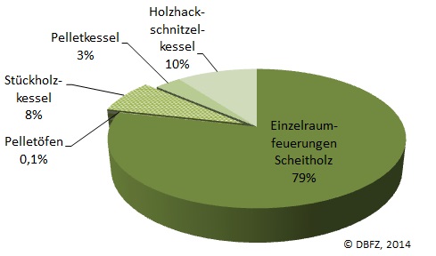 Moderne Holzfeuerungen sind emissionsarm