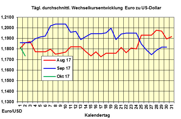Heizlpreise-Trend: leicht fallend - Rohlpreis sinkt - Euro unter Druck