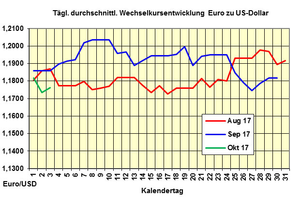 Heizlpreise-Trend: Rohlpreis fllt leicht - strkerer Dollar