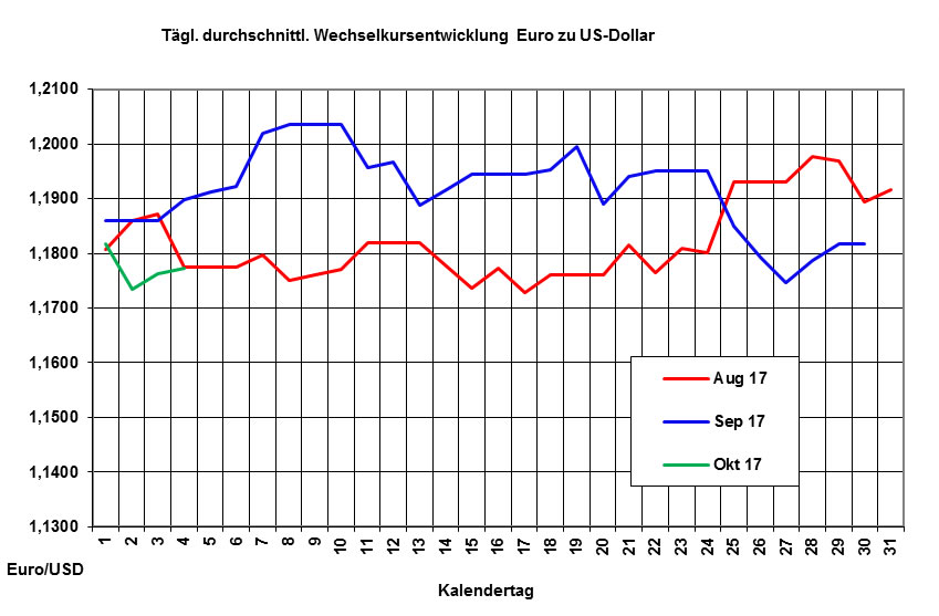 Heizlpreise-Trend: Prognose leicht steigend - Euro und Dollar konstant