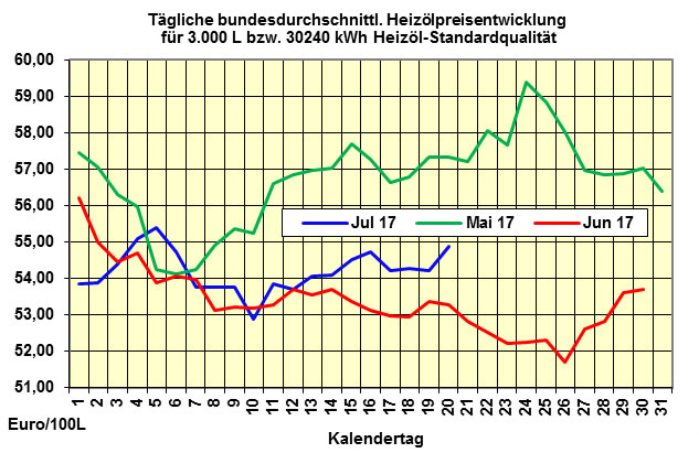 Heizölpreise-Trend Donnerstag, 20.Juli 2017: leichter Anstieg! 