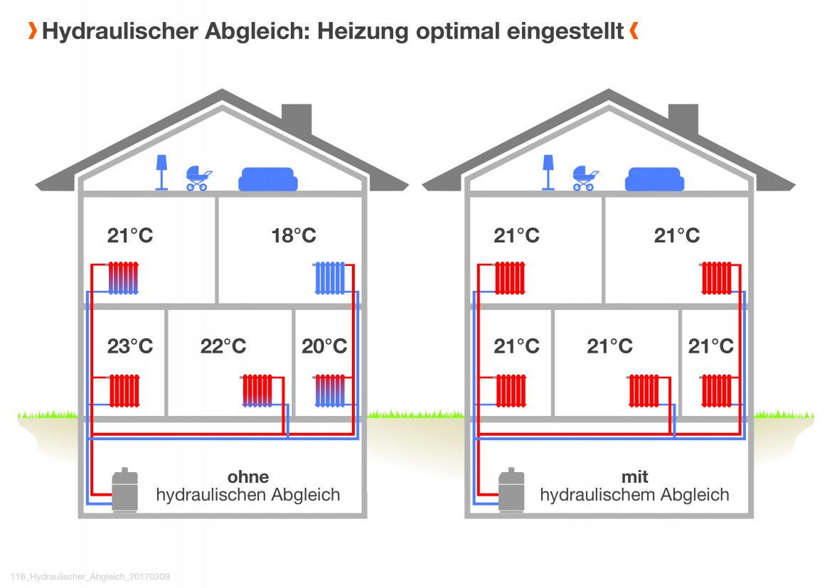 Heizungseinstellungen optimieren und Kosten sparen 