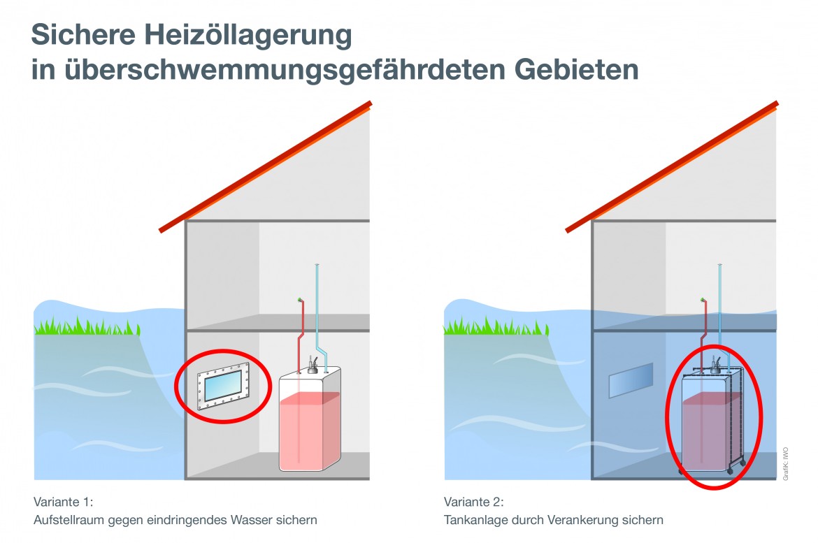 Sichere Heizllagerung in berschwemmungsgefhrdeten Gebieten