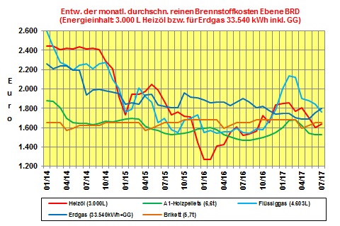 Brennstoffkostenvergleich Juli 2017: Heizl zweitgnstigster Brennstoff