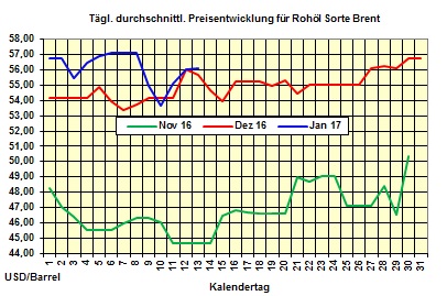 Heizlpreise-Tendenz Freitag 13.01.2017: Heizlpreise zum Wochenausklang steigend