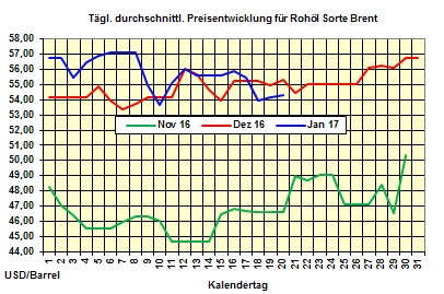 Heizölpreise-Tendenz Freitag 20.01.2017: Heizölpreise zum Wochenausklang seitwärts