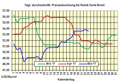 Heizlpreise-Trend Dienstag 23.05.2017: Starker Euro bremst Anstieg der Heizlpreise 