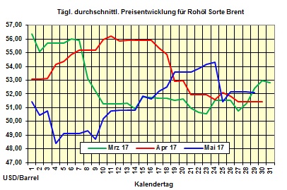 Heizölpreise-Trend Montag 29.05.2017: Heizölpreise starten ruhig in die neue Woche