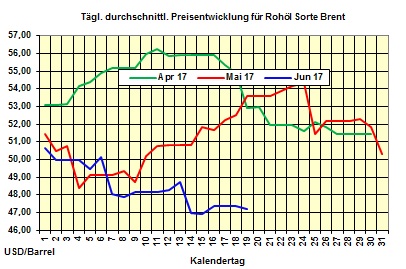 Heizlpreise-Trend Montag 19.06.2017: US-Frackingunternehmen setzen Rohlpreise weiter unter Druck