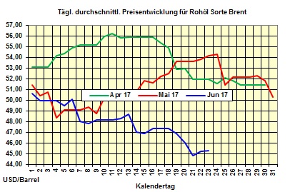 Heizlpreise-Tendenz Freitag 23.06.2017: Heizl kaufen - jetzt wann sonst?