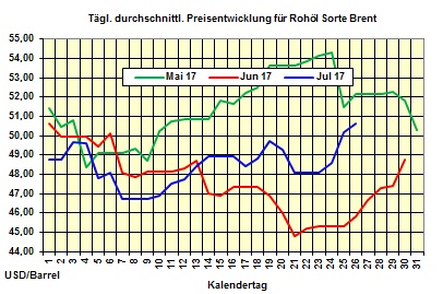 Heizlpreise-Trend Mittwoch 26.07.2017: Stark steigende lpreise befeuern die Heizlpreise