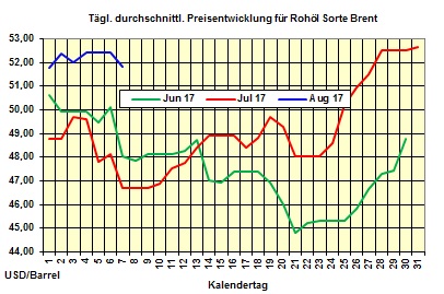 Heizlpreise-Trend Montag 7.08.2017: Heizlpreise zum Start in die neue Woche seitwrts