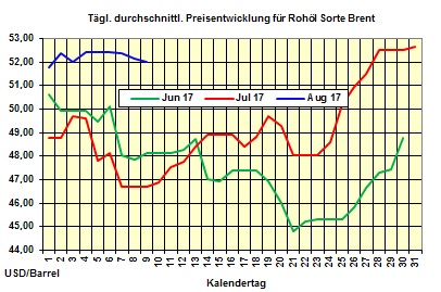 Heizlpreise-Trend Mittwoch 9.08.2017: Heizlpreise erneut abwrts