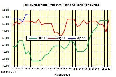 Heizlpreise-Trend Mittwoch 6.09.2017: Gestiegene lpreise treiben die Heizlpreise weiter in die Hhe 