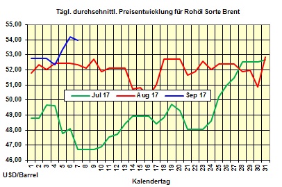 Heizlpreise-Trend : Heizlpreise mit 15-Wochenhoch