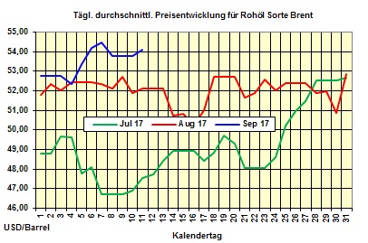 Heizlpreise-Trend: Zick-Zack-Kurs bei Heizlpreisen geht weiter