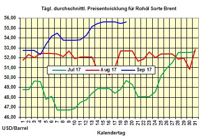 Heizölpreise-Trend: Heizölpreise fallen - jetzt Chance zur Bevorratung nutzen