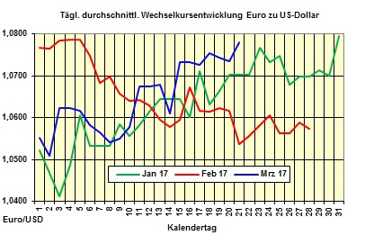 Heizlpreise-Trend Dienstag 21.03.2017: Heizlpreise steigen auch heute