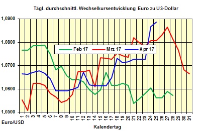 Heizlpreise-Trend Dienstag 25.04.2017: US-lfrackingunternehmen setzen lpreise weiter unter Druck und Euro sehr stark