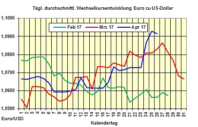 Heizlpreise-Trend Mittwoch 26.04.2017: Starker Euro lsst Heizlpreise weiter fallen