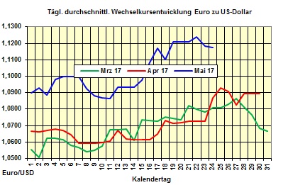Heizlpreise-Trend Mittwoch 24.05.2017: Schwacher Euro und weiter steigende lpreise lassen Heizlpreise heute steigen