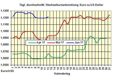 Heizlpreise-Trend Montag 12.06.2017: lpreise setzen ihren Stabilisierungskurs fort