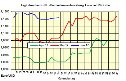 Heizlpreise-Tendenz Mittwoch 14.06.2017: lpreise weiter im Zickzackmodus