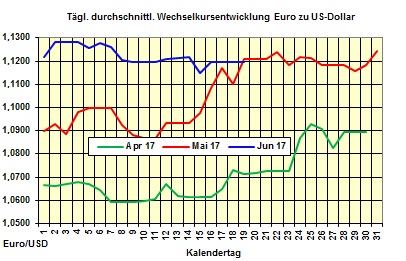 Heizlpreise-Trend Montag 19.06.2017: US-Frackingunternehmen setzen Rohlpreise weiter unter Druck