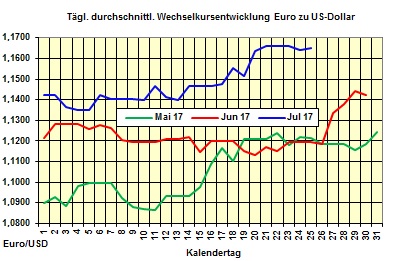 Heizlpreise-Trend Dienstag 25.07.2017: Heizlpreise mit wenig Bewegung erwartet