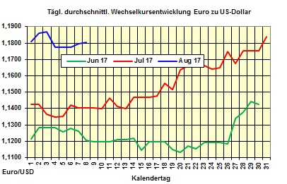 Heizlpreise-Trend Dienstag 8.08.2017: Heizlpreise in ruhigem Fahrwasser