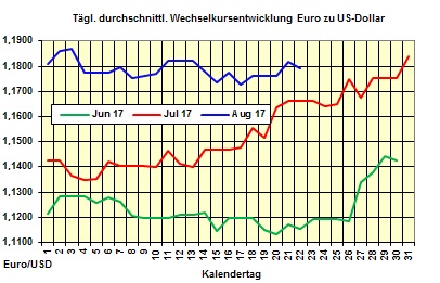 Heizlpreise-Trend Dienstag 22.08.2017: Schwache lpreise und starker Euro lassen Heizlpreise fallen
